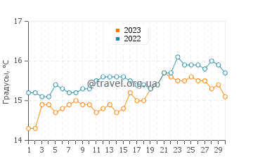 Температура воды в Руакаке в сентябре
