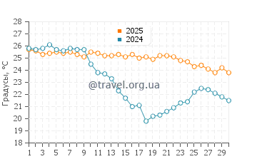 Температура воды в Са Меса Лонга в сентябре