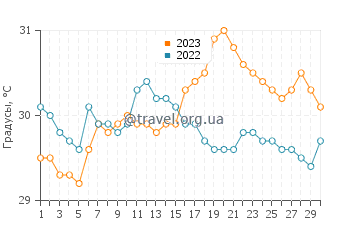 Температура воды в Сабанг Индан в сентябре