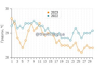 Температура воды в Порт-Сафага в сентябре