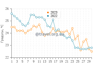 Температура воды в Саидии в сентябре
