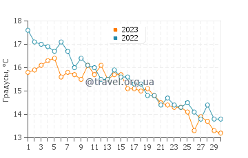 Температура воды в Сальтшебаден в сентябре
