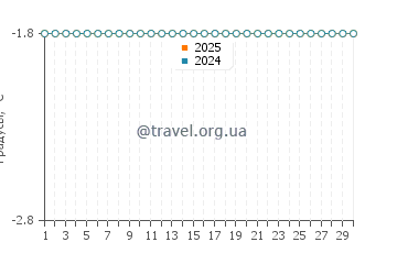Температура воды в С'Амарадор в сентябре