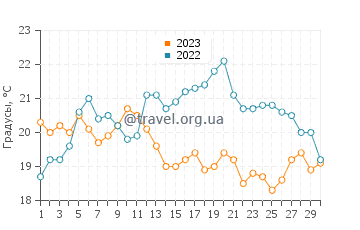 Температура воды в Саммерленде в сентябре
