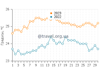 Температура воды в Самоге в сентябре