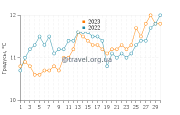 Температура воды в Сан-Антонио Эсте в сентябре