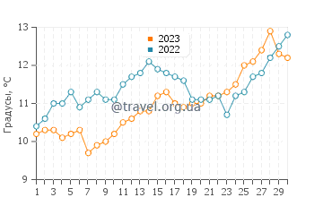 Температура воды в Сан Антонио Оэсте в сентябре