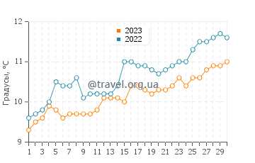 Температура воды в Сан Кайетано в сентябре