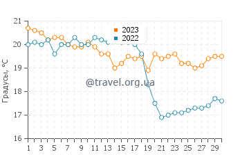 Температура воды в Сан Хуан де ла Арена в сентябре