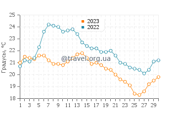 Температура воды в Сан Клементе в сентябре