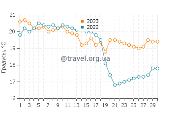 Температура воды в Сан Педро де ла Рибера в сентябре