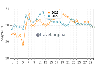 Температура воды в Сан Поликарпо в сентябре