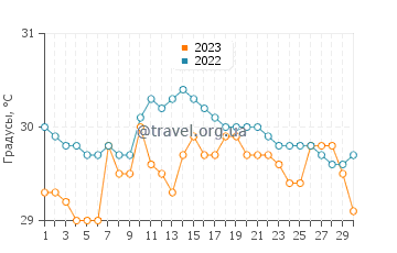 Температура воды в Сан Салвадор в сентябре