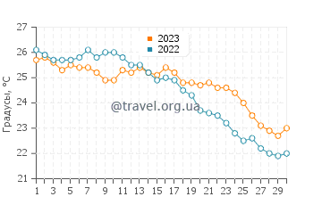 Температура воды в Сан Вито Кьетино в сентябре