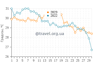 Температура воды в Санд Ки в сентябре