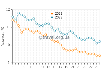 Температура воды в Санд-Пойнт в сентябре