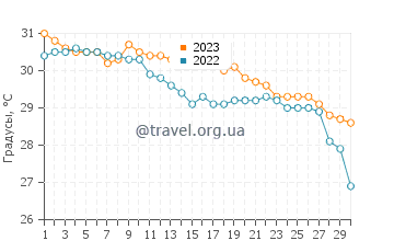 Температура воды в Сандестине в сентябре