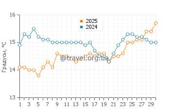 Температура воды в Сандспит в сентябре