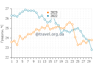 Температура воды в Сант-Антиоко в сентябре