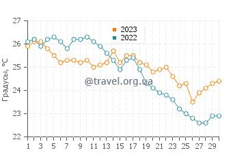 Температура воды в Санта Чезареа Терме в сентябре