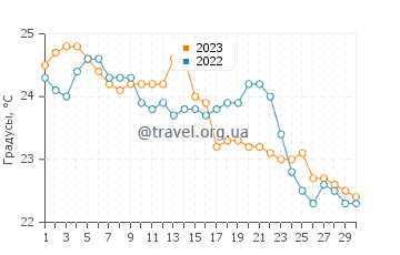 Температура воды в Санта Круш даш Флориш в сентябре