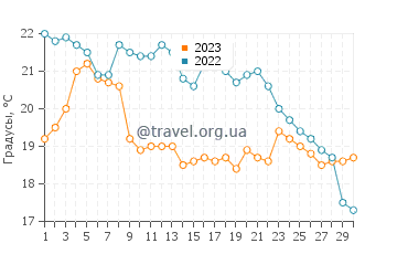 Температура воды в Саттонс Бэй в сентябре