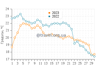 Температура воды в Саут-Хейвене в сентябре
