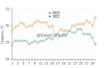 Температура воды в Юг Падре Айленд в сентябре