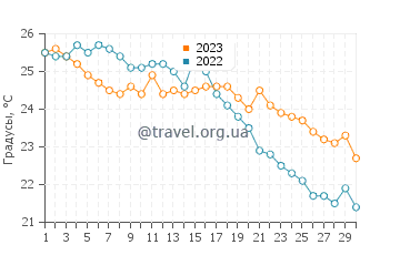 Температура воды в Савудрии в сентябре
