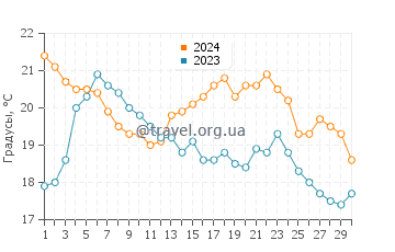 Температура воды в Саюджин Шорс в сентябре