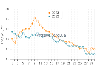 Температура воды в Сейнт Бис в сентябре