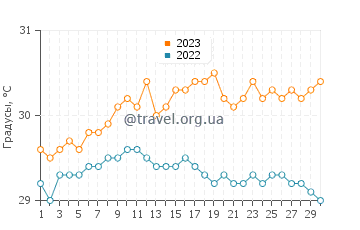 Температура воды в Сейнт Джеймс в сентябре