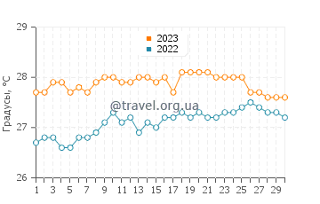 Температура воды в Бо Валлон в сентябре