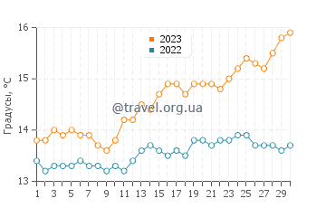 Температура воды в Секонд Вэлли в сентябре