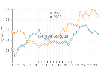 Температура воды в Секонди Такоради в сентябре