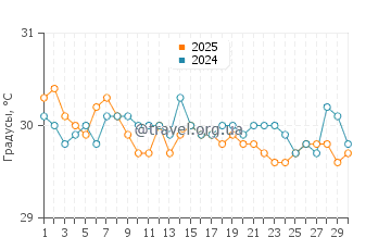 Температура воды в Селебрейшн Ки в сентябре