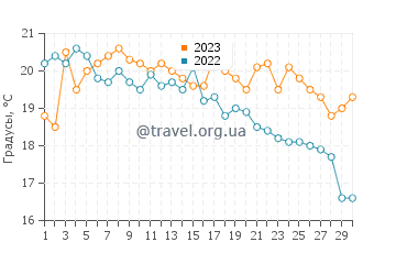 Температура воды в Сен-Бревен-Ле-Пен в сентябре