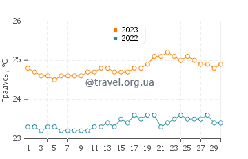 Температура воды в Сен-Ле в сентябре