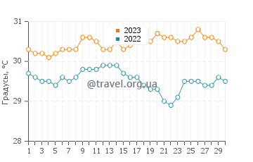 Температура воды в Сен-Луи дю Нор в сентябре