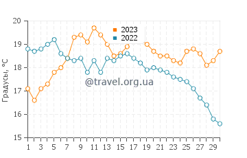 Температура воды в Сен-Пьер-Кибероне в сентябре