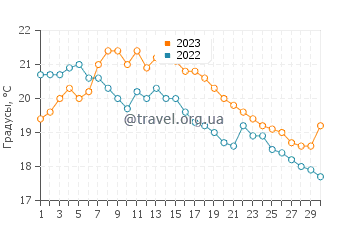 Температура воды в Сен-Пэр-Сюр-Мере в сентябре