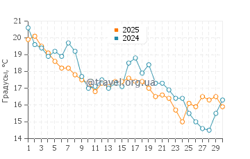 Температура воды в Сен Жан Пор Жоли в сентябре