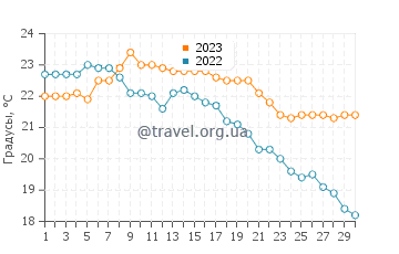 Температура воды в Сен-Жорж-де-Дидон в сентябре