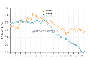 Температура воды в Сеньоссе в сентябре