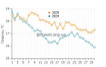 Температура воды в Сент Барб в сентябре