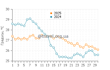 Температура воды в Сент Томас Бэй в сентябре