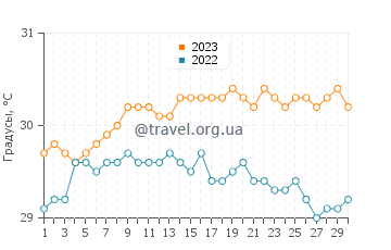 Температура воды в Порт-Элизабет в сентябре