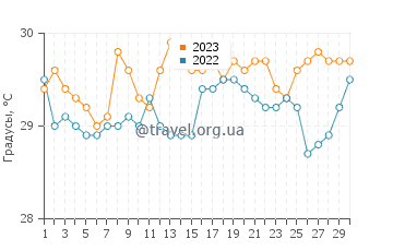 Температура воды в Сентосе в сентябре
