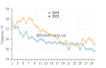 Температура воды в Сфакаки в сентябре