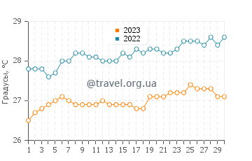Температура воды в Шампейн Бич в сентябре